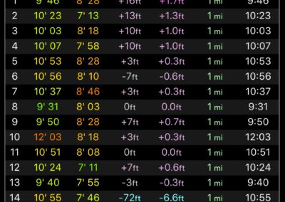 Day 5 - 14.05 Miles - Apple Watch Stats